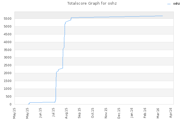 Totalscore Graph for oshz