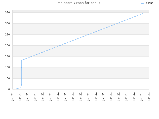Totalscore Graph for osolis1
