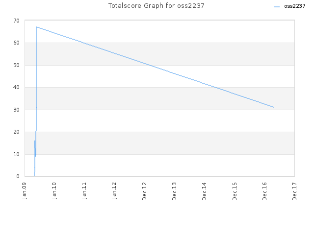 Totalscore Graph for oss2237