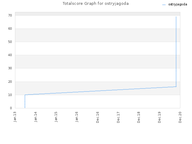 Totalscore Graph for ostryjagoda