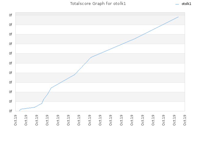 Totalscore Graph for otolk1