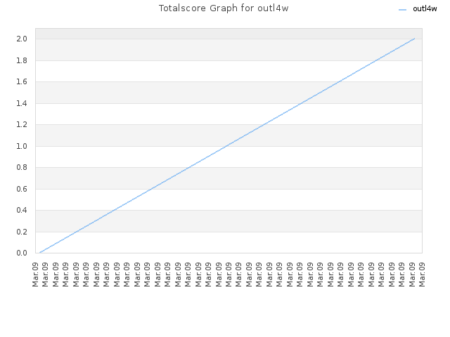 Totalscore Graph for outl4w