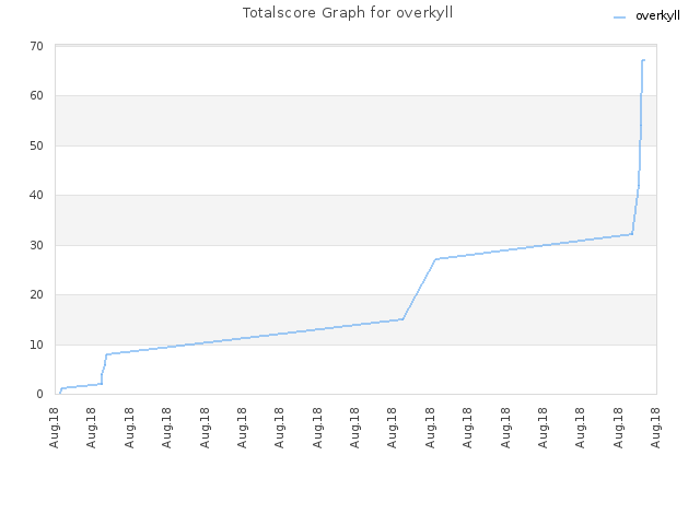 Totalscore Graph for overkyll