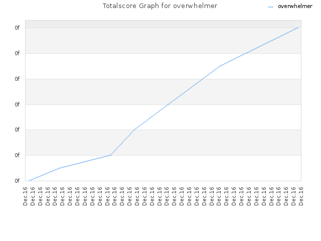 Totalscore Graph for overwhelmer
