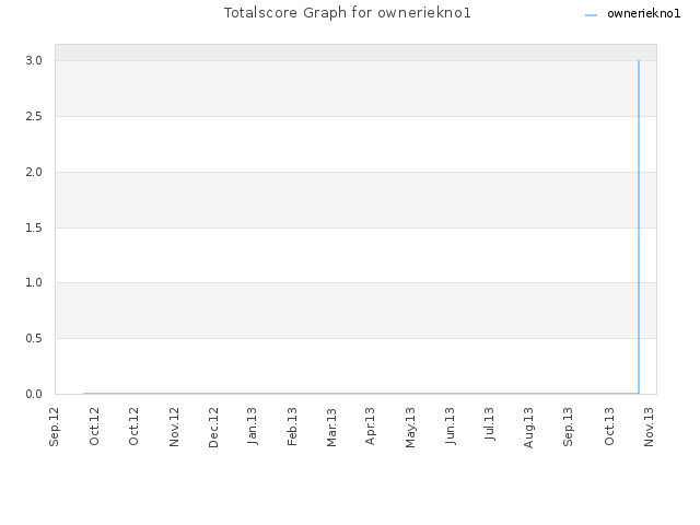 Totalscore Graph for owneriekno1