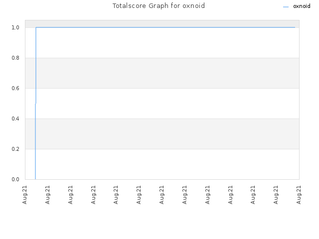 Totalscore Graph for oxnoid