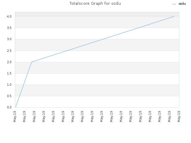 Totalscore Graph for ozdu