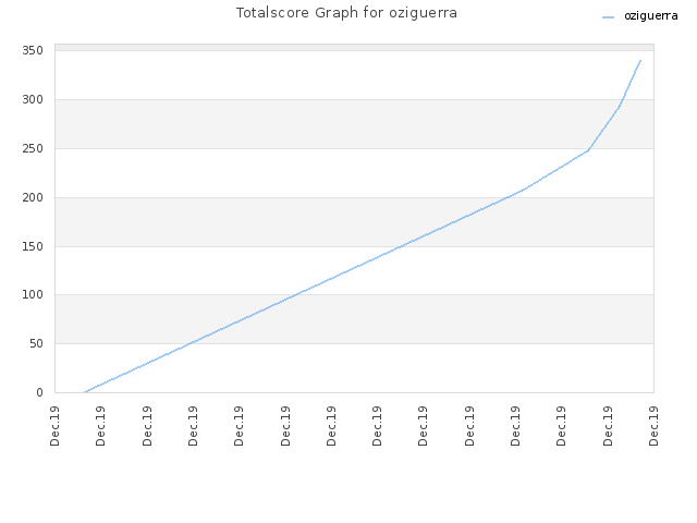 Totalscore Graph for oziguerra
