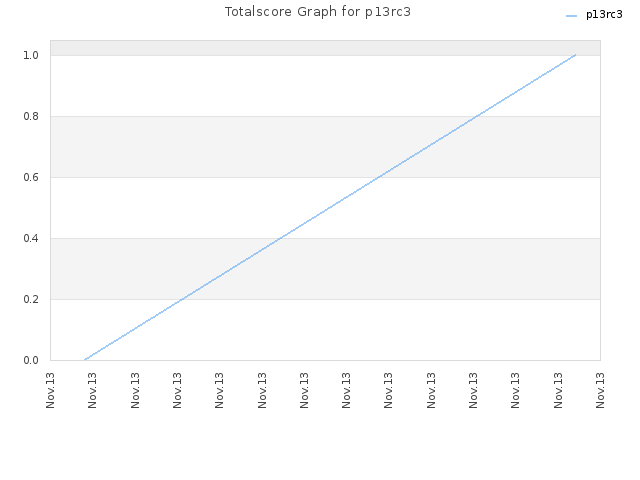 Totalscore Graph for p13rc3
