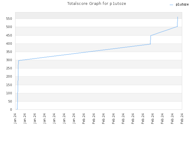 Totalscore Graph for p1utoze