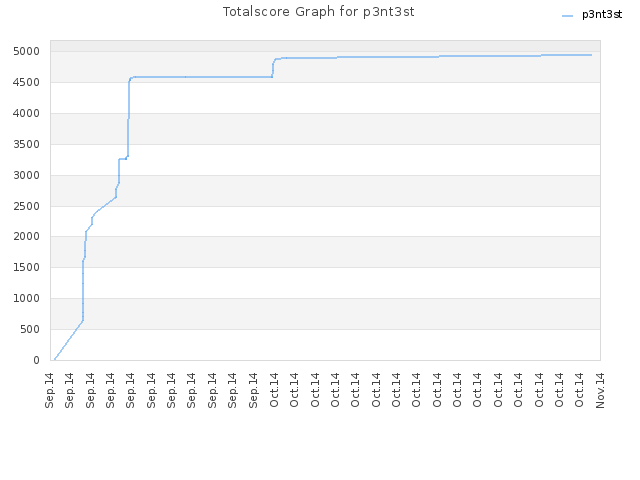 Totalscore Graph for p3nt3st