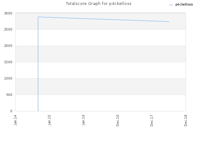 Totalscore Graph for p4cketloss