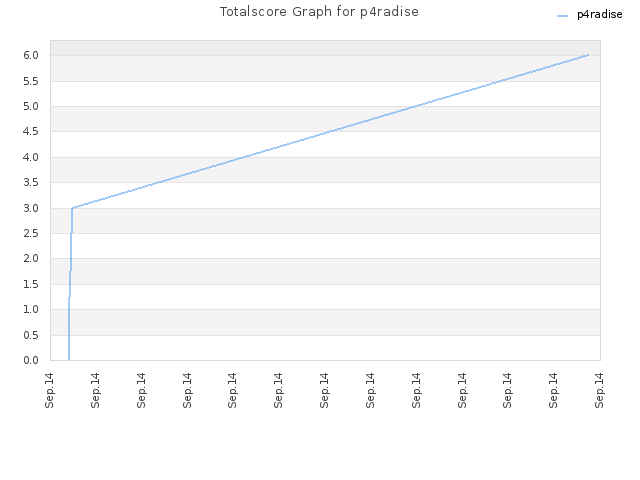 Totalscore Graph for p4radise