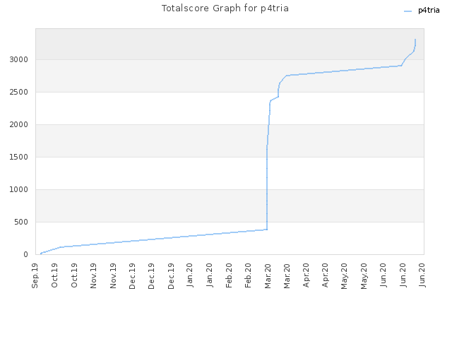 Totalscore Graph for p4tria
