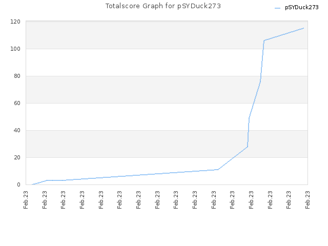 Totalscore Graph for pSYDuck273