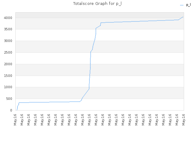 Totalscore Graph for p_l