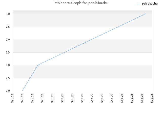 Totalscore Graph for pablobuchu
