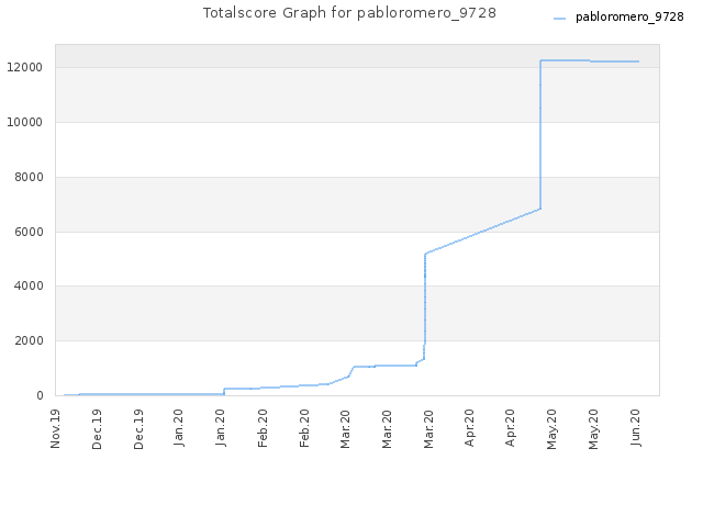 Totalscore Graph for pabloromero_9728