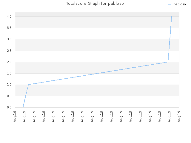 Totalscore Graph for pabloso