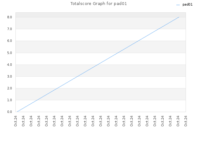 Totalscore Graph for pad01