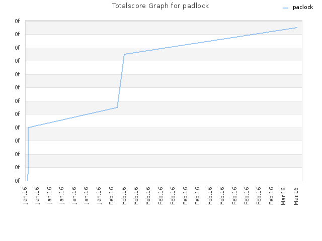 Totalscore Graph for padlock