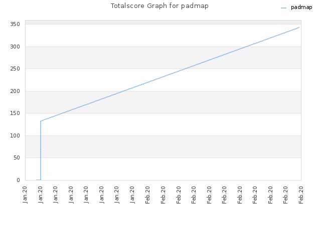 Totalscore Graph for padmap
