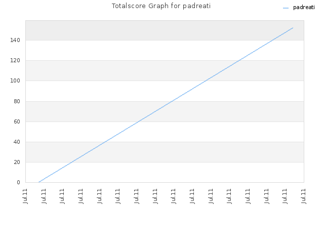 Totalscore Graph for padreati