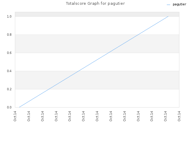 Totalscore Graph for pagutier
