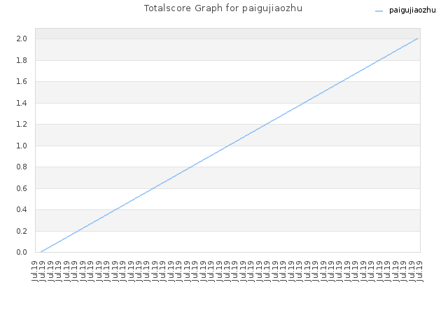 Totalscore Graph for paigujiaozhu