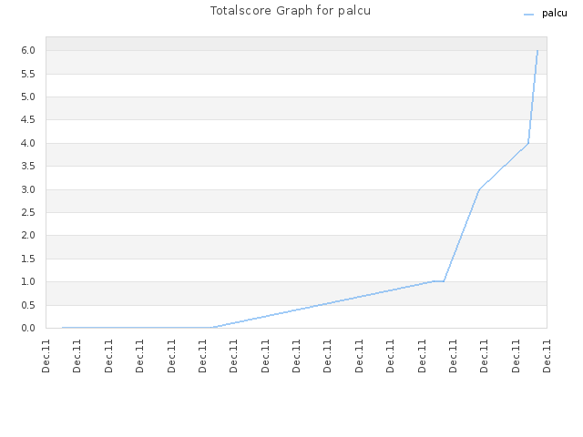 Totalscore Graph for palcu