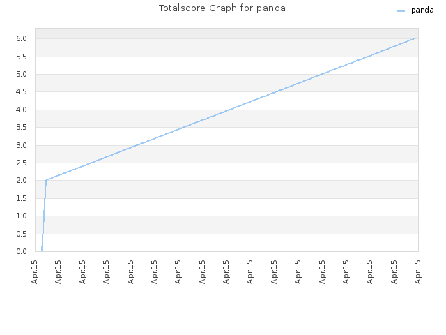 Totalscore Graph for panda
