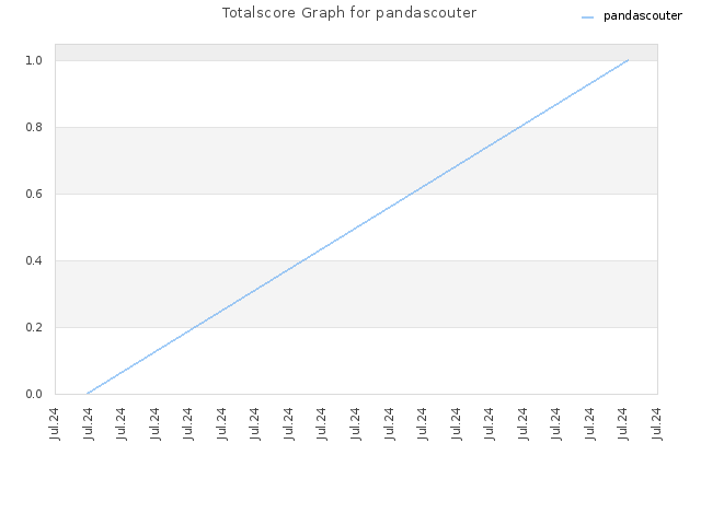 Totalscore Graph for pandascouter