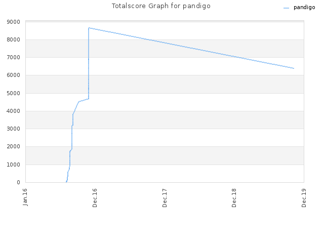 Totalscore Graph for pandigo