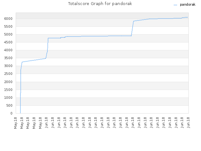 Totalscore Graph for pandorak