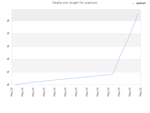 Totalscore Graph for pantum