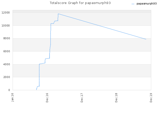 Totalscore Graph for papasmurph93
