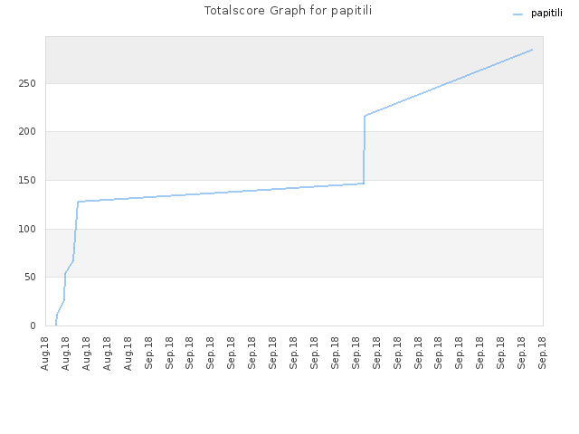 Totalscore Graph for papitili