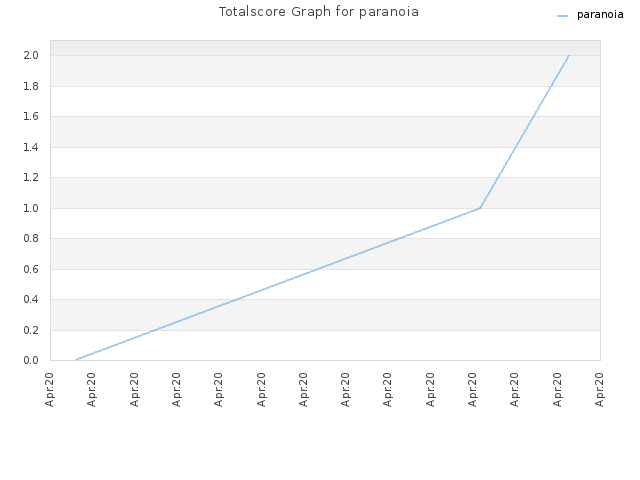 Totalscore Graph for paranoia