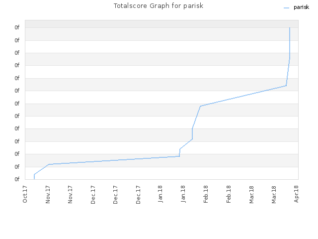 Totalscore Graph for parisk