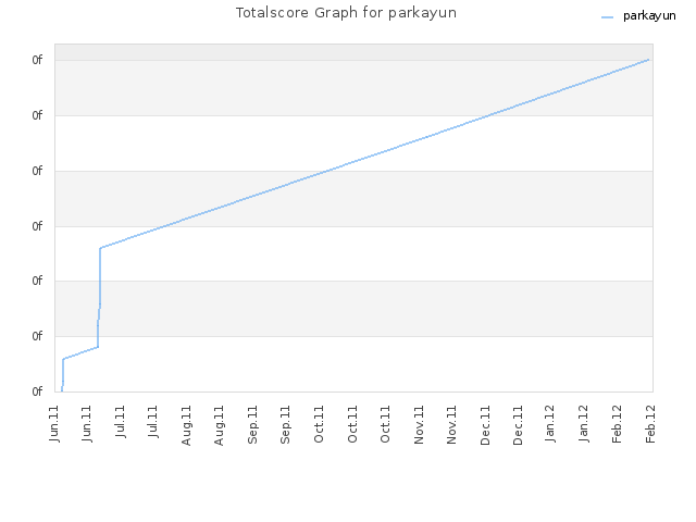 Totalscore Graph for parkayun