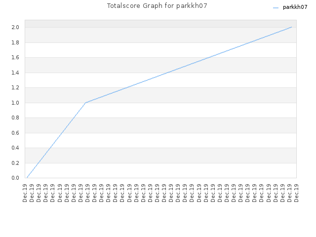 Totalscore Graph for parkkh07