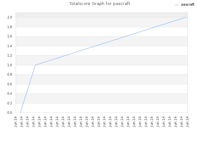 Totalscore Graph for pascraft