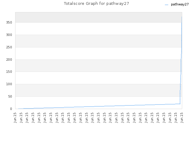 Totalscore Graph for pathway27