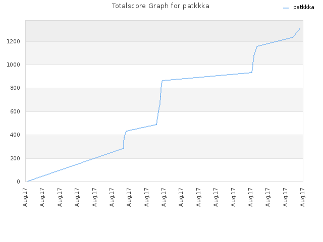 Totalscore Graph for patkkka