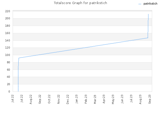 Totalscore Graph for patrikstich