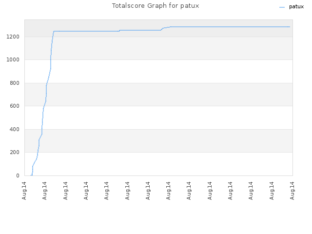 Totalscore Graph for patux