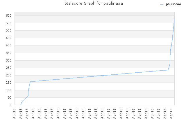 Totalscore Graph for paulinaaa
