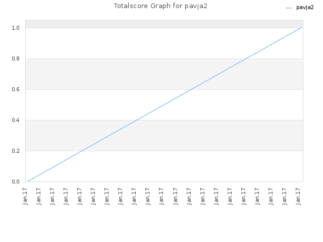 Totalscore Graph for pavja2