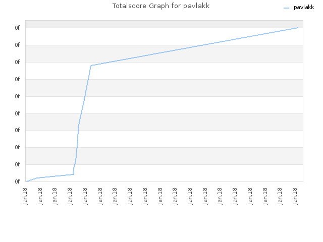 Totalscore Graph for pavlakk