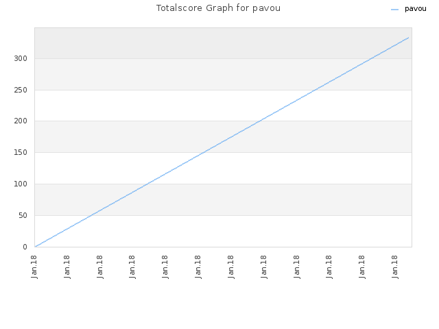 Totalscore Graph for pavou
